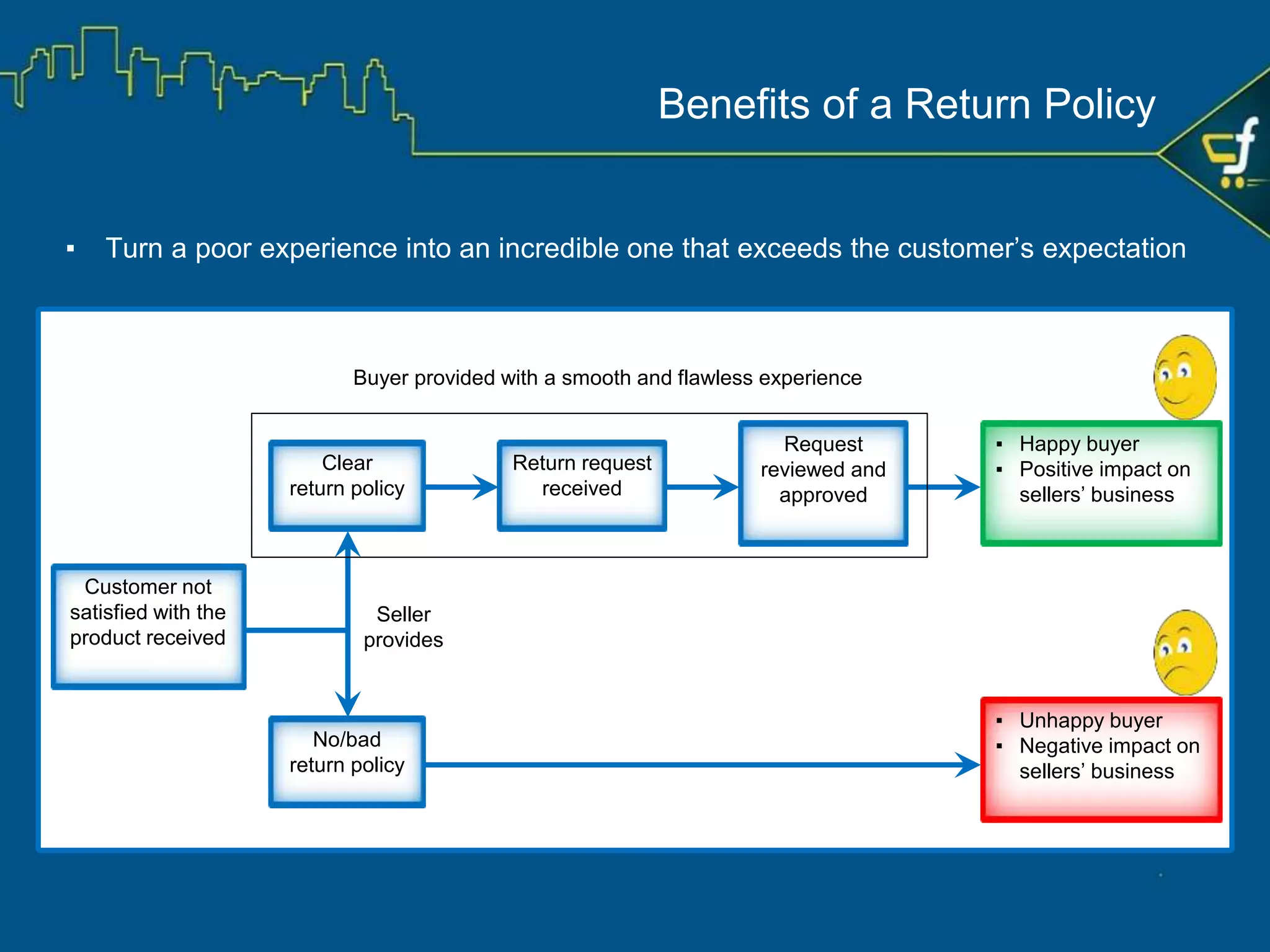 ▪ Buyers repurchase from the seller who has positive return process
▪ Based on an online study,
Thus, returns are an important feature for building long term customer relationships and
business growth.
About 95%shoppers will return to an online seller and make an
additional purchase after a positive return or
exchange experience
* Source: Time is Money Whitepaper: How To Maximize Your Business’ Shipping Efficiency, by Endicia
*
Benefits of a Return Policy
 