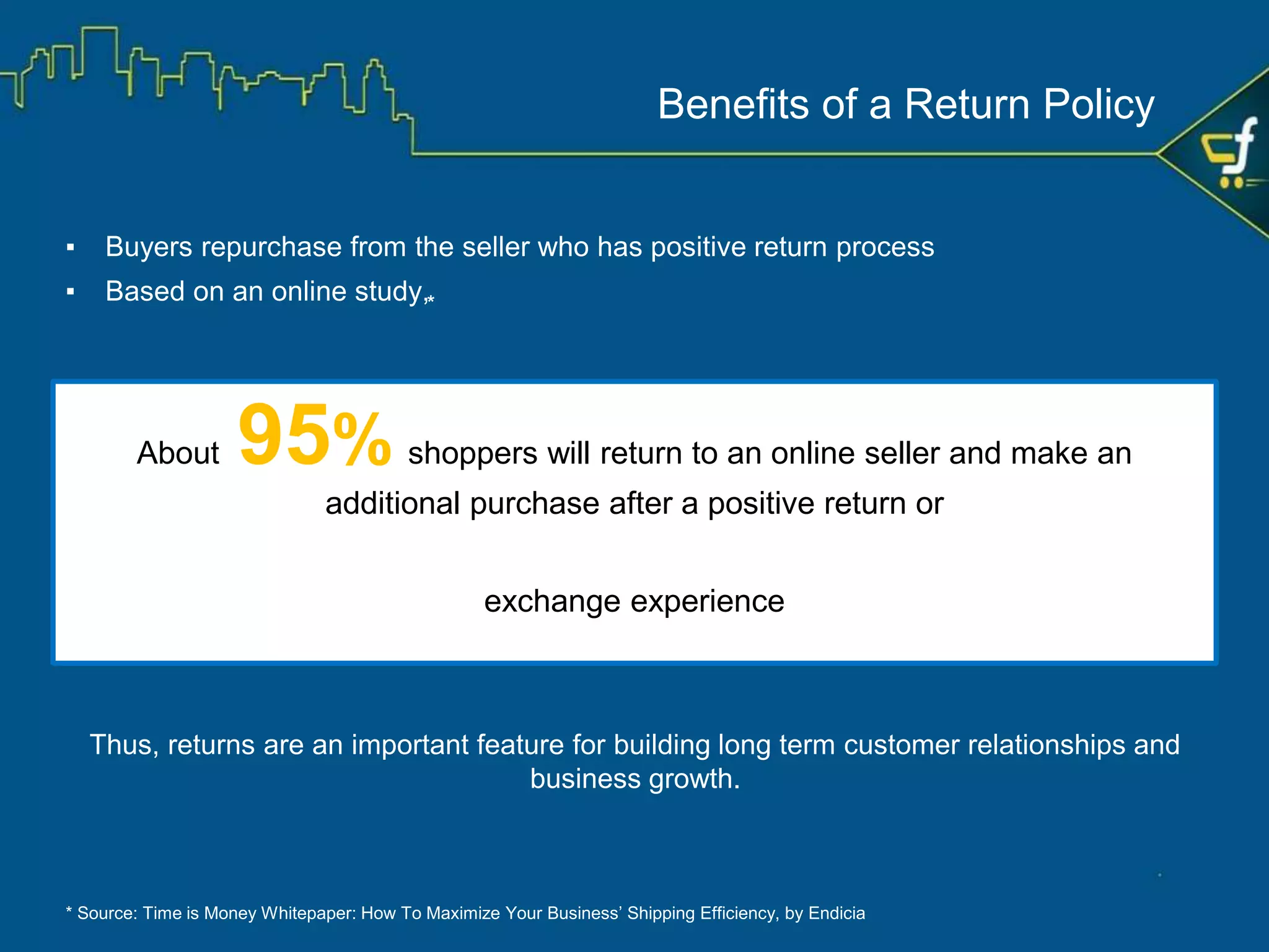 ✓ Help buyers take a purchase
decision
✓ Better buyer reviews/ratings
✓ Better seller ratings
Seller provides a return policy
✓ Customer feedback helps in
improvement of offering
✓ Repeat buyers
✓ Strong reputation
Higher sales
with business
growth
Benefits of a Return Policy
 