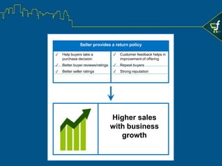 ✓ Help buyers take a purchase
decision
✓ Better buyer reviews/ratings
✓ Better seller ratings
Seller provides a return policy
✓ Customer feedback helps in
improvement of offering
✓ Repeat buyers
✓ Strong reputation
Higher sales
with business
growth
Benefits of a Return Policy
Do not view return as a hassle, but as an opportunity
 