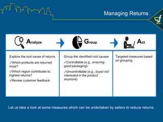 Clear and transparent
policy
Descriptive catalog Proper contact details Proper packaging
Timely delivery of right
product
Gain competitive
edge over
competition
Attract new
customers
Also
helps
sellers to
Measures to Reduce Returns
 