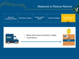 Sometimes situations may arise where:
Such situations can also lead to disputes.
✓ Exact product as described in catalog
✓ The product in good condition with proper
packaging
✓ The complete product package along with
additional accessories/parts, if any
Seller delivers
Buyer still makes a return
request
Both buyer and seller
dissatisfied
Reasons for Disputes
 