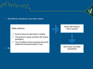 Buyer raises an
issue/request
Dispute resolved in buyer’s
favour
Dispute resolved in seller’s
favour
▪ A dispute is a disagreement between a buyer and a seller over an order related issue
Request rejected;
dispute raised
Request accepted Issue resolved
• reviews the request
• mediates between
buyer and seller
Online Marketplace:
What are Disputes?
 