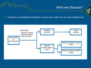 Ratings
OnlineSales
• When a seller denies the return request on
regular basis, it may impact business
• With negative ratings and reviews, online sales
get hampered
• So disputes should be avoided
Affects of Disputes
 