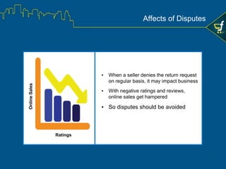 ▪ Sometimes, there can be cases of fraudulent claims by buyers
Fraudulent
claim by buyer
Seller reports this
to online
marketplace
online marketplace
carries out
investigation
If the seller is found innocent,
then his interest is rightly
protected
How Online Marketplace Helps…
 