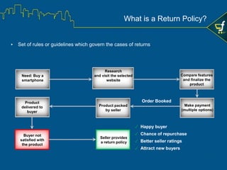 ▪ Delivery of
▪ Missing items
Damaged item
Defective item
Wrong item
Causes of Returns
 