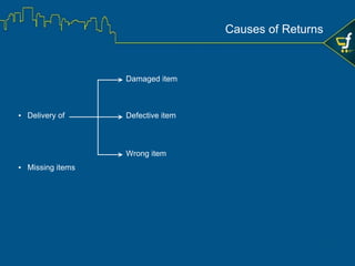 ▪Buyers are more comfortable buying from sellers who offer an easy return policy
▪In a recent study,
* Source: 2014 UPS Pulse of the Online Shopper Study
https://www.comscore.com/Insights/Press-Releases/2014/6/Study-Consumers-Demand-More-Flexibility-When-Shopping-Online
*
82%
respondents said that they would complete the
purchase if they could return the item to a store or
have free return shipping
66%
respondents said they view a
retailer’s returns policy before
making a purchase
Benefits of a Return Policy
 