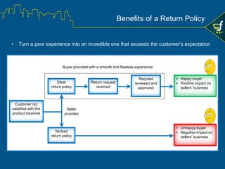 ▪ Buyers repurchase from the seller who has positive return process
▪ Based on an online study,
Thus, returns are an important feature for building long term customer relationships and
business growth.
About 95%shoppers will return to an online seller and make an
additional purchase after a positive return or
exchange experience
* Source: Time is Money Whitepaper: How To Maximize Your Business’ Shipping Efficiency, by Endicia
*
Benefits of a Return Policy
 