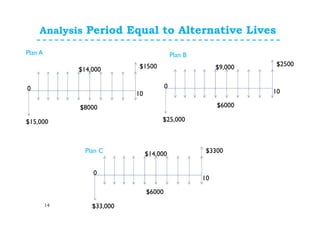 Analysis Period Equal to Alternative Lives
14
$6000
$25,000
$9,000 $2500
0
10
$8000
$15,000
$14,000 $1500
0
10
$6000
$33,000
$14,000 $3300
0
10
Plan A Plan B
Plan C
 