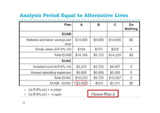 Analysis Period Equal to Alternative Lives
15
 