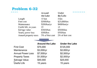 Problem 6-32
17
Around the Lake Under the Lake
First Cost $75,000 $125,000
Maintenance $3,000/yr $2,000/yr
Annual Power Loss $7,500/yr $2,500/yr
Property Taxes $1,500/yr $2,500/yr
Salvage Value $45,000 $25,000
Useful Life 15 years 15 years
 