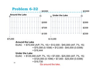 Problem 6-32
18
0 15
$75,000
$3000
$7500
$1500
$45000
0 15
$125,000
$2000
$2500
$2500
$25000
Around the Lake Under the Lake
Around the Lake
EUAC = $75,000 (A/P, 7%, 15) + $12,000 - $45,000 (A/F, 7%, 15)
= $75,000 (0.1098) + $12,000 - $45,000 (0.0398)
= $18,444
Under the Lake
EUAC = $125,000 (A/P, 7%, 15) + $7,000 - $25,000 (A/F, 7%, 15)
= $125,000 (0.1098) + $7,000 - $25,000 (0.0398)
= $19,730
Go around the lake.
 