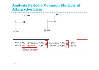 Analysis Period a Common Multiple of
Alternative Lives
20
(EUAC-EUAB)A
(EUAC-EUAB)B
0
$7,000
$1500
12
0
$5,000
$1000
6
 