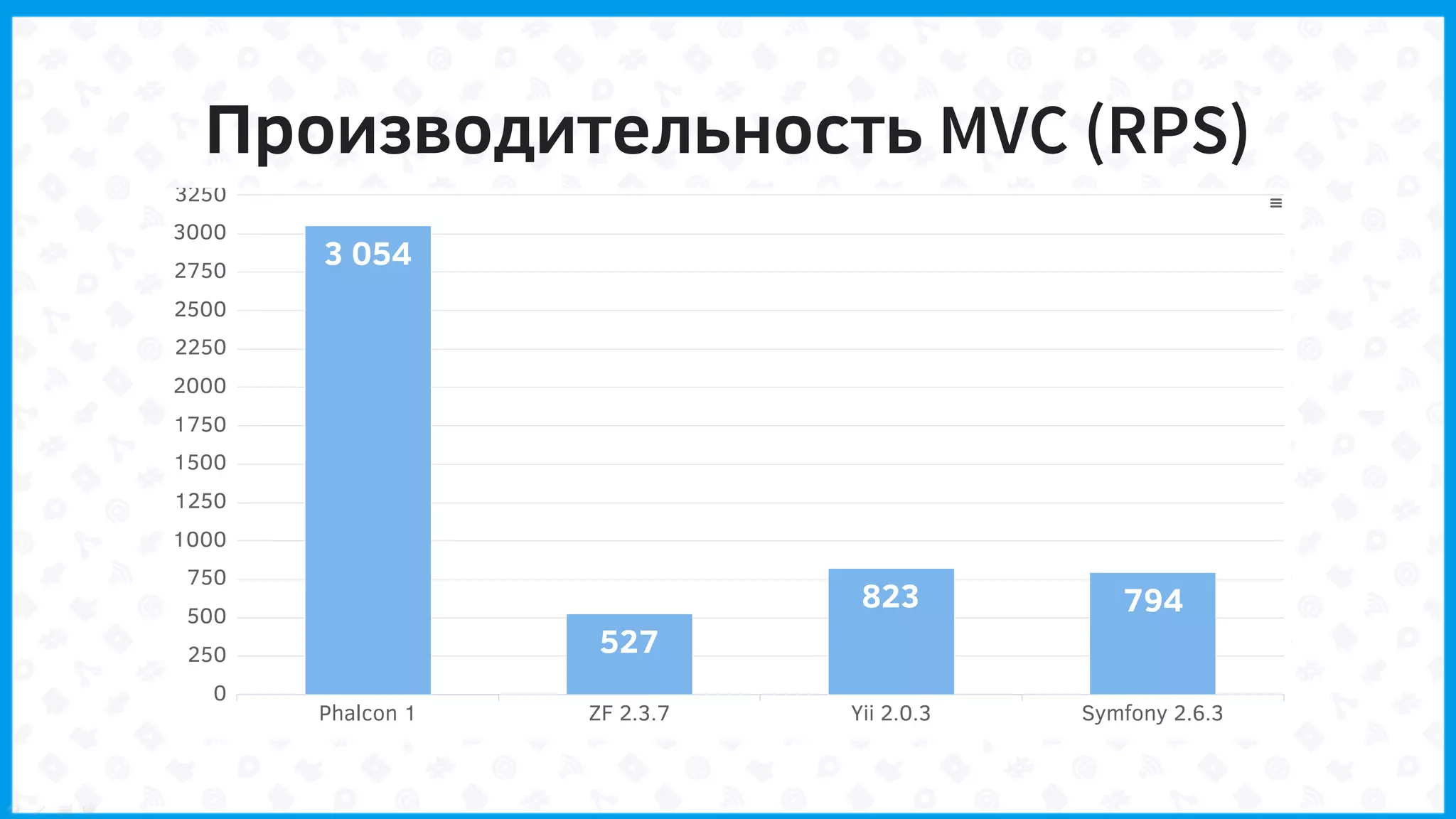 Производительность MVC (RPS)
3 054
527
823 794
Phalcon 1 ZF 2.3.7 Yii 2.0.3 Symfony 2.6.3
0
250
500
750
1000
1250
1500
1750
2000
2250
2500
2750
3000
3250
 