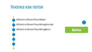 Button
UIControlEventTouchDown
UIControlEventTouchDragInside
UIControlEventTouchDragExit
Кнопка как поток
 