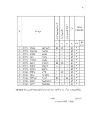 301
ที่ ชื่อ-สกุล
เอกสารแนะแนวทางที่7
กิจกรรมเกมที่3
เอกสารแบบฝึกหัดที่7
รวม
สรุปผล
การประเมิน
10 10 10 30 ผ่าน
ไม่
ผ่าน
19 เด็กชาย พีระพล แม้ประเสริฐ 10 10 9 29 
20 เด็กชาย ไพรวรรณ พุฒพงษ์ 9 9 9 27 
21 เด็กชาย ยุทธชัย เมฑมล 9 8 9 26 
22 เด็กชาย วราธร บุญตุ้ม 9 9 9 27 
23 เด็กชาย ศักดินนท์ กอเซ็ม 8 8 9 25 
24 เด็กชาย สมหวัง นามทัศน์ 10 10 9 29 
25 เด็กชาย สิทธิกร ศิริมงคล 8 9 8 25 
26 เด็กชาย อภิวัฒน์ มณีโชติ 9 9 8 26 
27 เด็กหญิง ฐิติรัตน์ ล้าศรี 9 10 9 28 
28 เด็กหญิง วรัฐยา ทองสร้อย 9 8 9 26 
29 เด็กหญิง ศิริลักษณ์ พงษ์สุข 10 9 10 29 
30 เด็กหญิง อนุสรา โนนพรมราช 9 9 9 27 
31 เด็กหญิง อภัชชา ธิน้อมธรรม 9 8 9 26 
หมายเหตุ ผู้ผ่านเกณฑ์การประเมินต้องได้คะแนนร้อยละ 70 ขึ้นไป คือ ตั้งแต่ 21 คะแนนขึ้นไป
(ลงชื่อ) ............................................... ผู้ประเมิน
(นางสาวนวลทิพย์ นวพันธุ์)
 
