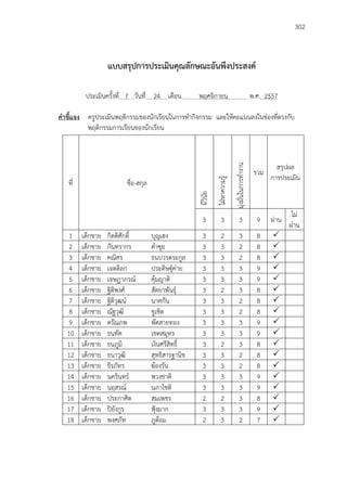 302
แบบสรุปการประเมินคุณลักษณะอันพึงประสงค์
ประเมินครั้งที่ 7 วันที่ 24 เดือน. พฤศจิกายน. พ.ศ. 2557
คาชี้แจง ครูประเมินพฤติกรรมของนักเรียนในการทากิจกรรม และให้คะแนนลงในช่องที่ตรงกับ
พฤติกรรมการเรียนของนักเรียน
ที่ ชื่อ-สกุล
มีวินัย
ใฝ่หาความรู้
มุ่งมั่นในการทางาน
รวม
สรุปผล
การประเมิน
3 3 3 9 ผ่าน
ไม่
ผ่าน
1 เด็กชาย กิตติศักดิ์ บุญเฮง 3 2 3 8 
2 เด็กชาย กันทรากร คาซุย 3 3 2 8 
3 เด็กชาย คณิศร ธนบวรตระกูล 3 3 2 8 
4 เด็กชาย เจตดิลก ประดิษฐุ์ค่าย 3 3 3 9 
5 เด็กชาย เจษฎาภรณ์ คุ้มญาติ 3 3 3 9 
6 เด็กชาย ฐิติพงศ์ สัตยาพันธุ์ 3 2 3 8 
7 เด็กชาย ฐิติวุฒน์ นาคกัน 3 3 2 8 
8 เด็กชาย ณัฐวุฒิ ชูเชิด 3 3 2 8 
9 เด็กชาย ดรัณภพ พัดสายทอง 3 3 3 9 
10 เด็กชาย ธนทัต เขตสมุทร 3 3 3 9 
11 เด็กชาย ธนภูมิ เงินศรีสิทธิ์ 3 2 3 8 
12 เด็กชาย ธนาวุฒิ สุทธิสารฐานิช 3 3 2 8 
13 เด็กชาย ธีรภัทร ฆ้องรัน 3 3 2 8 
14 เด็กชาย นครินทร์ พวงชาติ 3 3 3 9 
15 เด็กชาย นฤสรณ์ นภาโชติ 3 3 3 9 
16 เด็กชาย ประกาศิต สมเพชร 2 2 3 8 
17 เด็กชาย ปิยังกูร ฟุ้งมาก 3 3 3 9 
18 เด็กชาย พงศภัท ภูต้อม 2 3 2 7 
 