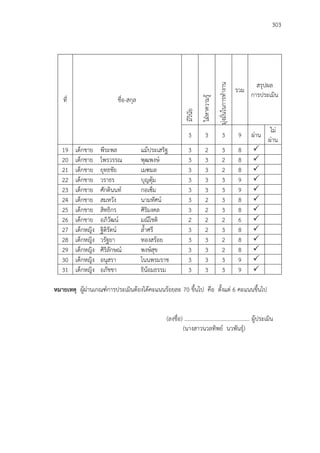 303
ที่ ชื่อ-สกุล
มีวินัย
ใฝ่หาความรู้
มุ่งมั่นในการทางาน
รวม
สรุปผล
การประเมิน
3 3 3 9 ผ่าน
ไม่
ผ่าน
19 เด็กชาย พีระพล แม้ประเสริฐ 3 2 3 8 
20 เด็กชาย ไพรวรรณ พุฒพงษ์ 3 3 2 8 
21 เด็กชาย ยุทธชัย เมฑมล 3 3 2 8 
22 เด็กชาย วราธร บุญตุ้ม 3 3 3 9 
23 เด็กชาย ศักดินนท์ กอเซ็ม 3 3 3 9 
24 เด็กชาย สมหวัง นามทัศน์ 3 2 3 8 
25 เด็กชาย สิทธิกร ศิริมงคล 3 2 3 8 
26 เด็กชาย อภิวัฒน์ มณีโชติ 2 2 2 6 
27 เด็กหญิง ฐิติรัตน์ ล้าศรี 3 2 3 8 
28 เด็กหญิง วรัฐยา ทองสร้อย 3 3 2 8 
29 เด็กหญิง ศิริลักษณ์ พงษ์สุข 3 3 2 8 
30 เด็กหญิง อนุสรา โนนพรมราช 3 3 3 9 
31 เด็กหญิง อภัชชา ธิน้อมธรรม 3 3 3 9 
หมายเหตุ ผู้ผ่านเกณฑ์การประเมินต้องได้คะแนนร้อยละ 70 ขึ้นไป คือ ตั้งแต่ 6 คะแนนขึ้นไป
(ลงชื่อ) ............................................... ผู้ประเมิน
(นางสาวนวลทิพย์ นวพันธุ์)
 