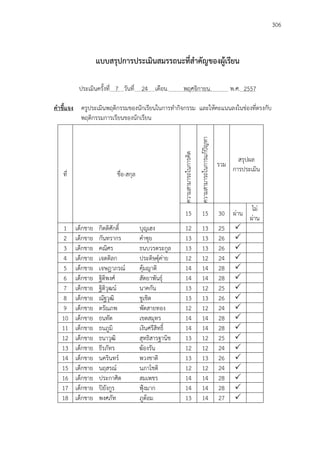 306
แบบสรุปการประเมินสมรรถนะที่สาคัญของผู้เรียน
ประเมินครั้งที่ 7 วันที่ 24 เดือน. พฤศจิกายน. พ.ศ. 2557
คาชี้แจง ครูประเมินพฤติกรรมของนักเรียนในการทากิจกรรม และให้คะแนนลงในช่องที่ตรงกับ
พฤติกรรมการเรียนของนักเรียน
ที่ ชื่อ-สกุล
ความสามารถในการคิด
ความสามารถในการแก้ปัญหา
รวม
สรุปผล
การประเมิน
15 15 30 ผ่าน
ไม่
ผ่าน
1 เด็กชาย กิตติศักดิ์ บุญเฮง 12 13 25 
2 เด็กชาย กันทรากร คาซุย 13 13 26 
3 เด็กชาย คณิศร ธนบวรตระกูล 13 13 26 
4 เด็กชาย เจตดิลก ประดิษฐุ์ค่าย 12 12 24 
5 เด็กชาย เจษฎาภรณ์ คุ้มญาติ 14 14 28 
6 เด็กชาย ฐิติพงศ์ สัตยาพันธุ์ 14 14 28 
7 เด็กชาย ฐิติวุฒน์ นาคกัน 13 12 25 
8 เด็กชาย ณัฐวุฒิ ชูเชิด 13 13 26 
9 เด็กชาย ดรัณภพ พัดสายทอง 12 12 24 
10 เด็กชาย ธนทัต เขตสมุทร 14 14 28 
11 เด็กชาย ธนภูมิ เงินศรีสิทธิ์ 14 14 28 
12 เด็กชาย ธนาวุฒิ สุทธิสารฐานิช 13 12 25 
13 เด็กชาย ธีรภัทร ฆ้องรัน 12 12 24 
14 เด็กชาย นครินทร์ พวงชาติ 13 13 26 
15 เด็กชาย นฤสรณ์ นภาโชติ 12 12 24 
16 เด็กชาย ประกาศิต สมเพชร 14 14 28 
17 เด็กชาย ปิยังกูร ฟุ้งมาก 14 14 28 
18 เด็กชาย พงศภัท ภูต้อม 13 14 27 
 
