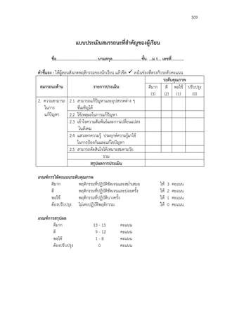 309
แบบประเมินสมรรถนะที่สาคัญของผู้เรียน
ชื่อ........................................นามสกุล............................ชั้น. ...ม.1... เลขที่............
คาชี้แจง : ให้ผู้สอนสังเกตพฤติกรรมของนักเรียน แล้วขีด  ลงในช่องที่ตรงกับระดับคะแนน
สมรรถนะด้าน รายการประเมิน
ระดับคุณภาพ
ดีมาก
(3)
ดี
(2)
พอใช้
(1)
ปรับปรุง
(0)
2. ความสามารถ
ในการ
แก้ปัญหา
2.1 สามารถแก้ปัญหาและอุปสรรคต่าง ๆ
ที่เผชิญได้
2.2 ใช้เหตุผลในการแก้ปัญหา
2.3 เข้าใจความสัมพันธ์และการเปลี่ยนแปลง
ในสังคม
2.4 แสวงหาความรู้ ประยุกต์ความรู้มาใช้
ในการป้องกันและแก้ไขปัญหา
2.5 สามารถตัดสินใจได้เหมาะสมตามวัย
รวม
สรุปผลการประเมิน
เกณฑ์การให้คะแนนระดับคุณภาพ
ดีมาก พฤติกรรมที่ปฏิบัติชัดเจนและสม่าเสมอ ให้ 3 คะแนน
ดี พฤติกรรมที่ปฏิบัติชัดเจนและบ่อยครั้ง ให้ 2 คะแนน
พอใช้ พฤติกรรมที่ปฏิบัติบางครั้ง ให้ 1 คะแนน
ต้องปรับปรุง ไม่เคยปฏิบัติพฤติกรรม ให้ 0 คะแนน
เกณฑ์การสรุปผล
ดีมาก 13 - 15 คะแนน
ดี 09 - 12 คะแนน
พอใช้ 01 - 80 คะแนน
ต้องปรับปรุง 0 คะแนน
 