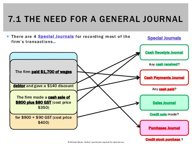 Diagram Of Sales Journal Images - How To Guide And Refrence
