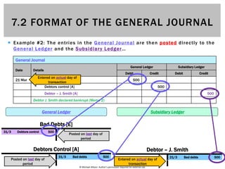 © Michael Allison. Author’s permission required for external use.
General Ledger Subsidiary Ledger
Debtor – J. Smith
21/3 Bad debts 500
 Example #2: The entries in the General Journal are then posted directly to the
General Ledger and the Subsidiary Ledger…
General Journal
Date Details
General Ledger Subsidiary Ledger
Debit Credit Debit Credit
21 Mar Bad debts [E] 500
Debtors control [A] 500
Debtor – J. Smith [A] 500
Debtor J. Smith declared bankrupt (Memo 2)
Bad Debts [E]
31/3 Debtors control 500
Debtors Control [A]
31/3 Bad debts 500
Posted on last day of
period
Posted on last day of
period
Entered on actual day of
transaction
Entered on actual day of
transaction
7.2 FORMAT OF THE GENERAL JOURNAL
 