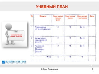 УЧЕБНЫЙ ПЛАН
№ Модули Количество
тренинг
дней
Количество
часов
Количество
участников
Даты
1 Планирование
обучения персонала
2 15 До 15
2 Методическое
моделирование
тренинга
2 15 До 15
3 Управление
групповой
динамикой в
тренинге
2 15 До 15
Итого 6 45 15
КОРПОРАТИВНАЯ
ШКОЛА ТРЕНЕРОВ
© Олег Афанасьев 5
 