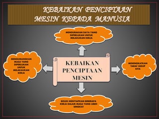 MENGURANGKAN
MASA YANG
DIPERLUKAN
UNTUK
MELAKAUKAN
KERJA
MENGURAKAN DAYA YANG
DIPERLUKAN UNTUK
MELAKUKAN KERJA
BOLEH MENYIAPKAN BEBERAPA
KERJA DALAM MASA YANG LEBIH
SINGKAT
MENINGKATKAN
TARAF HIDUP
KITA
 