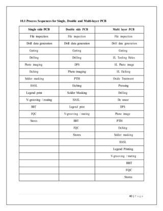 40 | P a g e
10.1 Process Sequences for Single, Double and Multi-layer PCB
Single side PCB Double side PCB Multi layer PCB
File inspection File inspection File inspection
Drill data generation Drill data generation Drill data generation
Cutting Cutting Cutting
Drilling Drilling I/L Tooling Holes
Photo imaging DPS I/L Photo image
Etching Photo imaging I/L Etching
Solder masking PTH Oxide Treatment
HASL Etching Pressing
Legend print Solder Masking Drilling
V-grooving / routing HASL De smear
BBT Legend print DPS
FQC V-grooving / routing Photo image
Stores BBT PTH
FQC Etching
Stores Solder masking
HASL
Legend Printing
V-grooving / routing
BBT
FQC
Stores
 