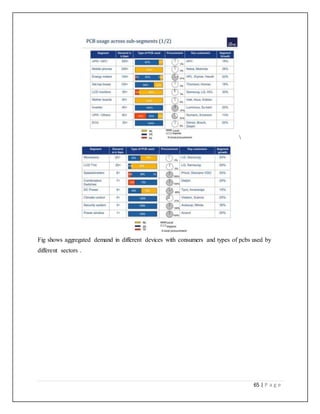 65 | P a g e

Fig shows aggregated demand in different devices with consumers and types of pcbs used by
different sectors .
 