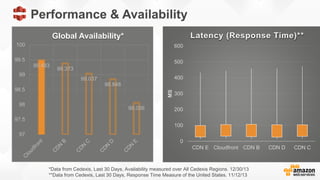 Performance & Availability
99.483
99.373
99.037
98.848
98.056
97
97.5
98
98.5
99
99.5
100
Global Availability*
0
100
200
300
400
500
600
CDN E Cloudfront CDN B CDN D CDN C
MS
Latency (Response Time)**
*Data from Cedexis, Last 30 Days, Availability measured over All Cedexis Regions. 12/30/13
**Data from Cedexis, Last 30 Days, Response Time Measure of the United States. 11/12/13
 