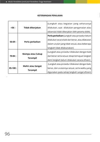 Modul Pendidikan Jarak Jauh Pendidikan Tinggi Kesehatan
96
KETERANGAN PENILAIAN
<56 : Tidak dikerjakan
(Langkah atau kegiatan yang seharusnya
dilakukan, saat dilakukan pengamatan atau
observasi tidak dikerjakan oleh peserta didik)
56-69 : Perlu perbaikan
Perlu perbaikan (Langkah atau prosedur belum
dilakukan secara baik dan benar, atau dilakukan
dalam urutan yang tidak sesuai, atau beberapa
langkah tidak dilaksanakan)
70-84 :
Mampu atau Cukup
Terampil
(Langkah atau prosedur dilakukan dengan baik
dan benar serta sesuai, tetapi kemajuan langkah
demi langkah belum dilakukan secara efisien)
85-100 :
Mahir atau Sangat
Terampil
(Langkah atau prosedur dilakukan dengan baik,
benar, dan urutannya sesuai, serta waktu yang
digunakan pada setiap langkah sangat efisien)
.
 