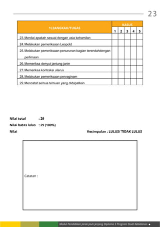 Modul Pendidikan Jarak Jauh Jenjang Diploma 3 Program Studi Kebidanan
23
1L2ANGKAH/TUGAS
KASUS
1 2 3 4 5
23.	Menilai apakah sesuai dengan usia kehamilan
24.	Melakukan pemeriksaan Leopold
25.	Melakukan pemeriksaan penurunan bagian terendahdengan
perlimaan
26.	Memeriksa denyut jantung janin
27.	Memeriksa kontraksi uterus
28.	Melakukan pemeriksaan pervaginam
29.	Mencatat semua temuan yang didapatkan
Nilai total 		 : 29
Nilai batas lulus	 : 29 (100%)
Nilai 								Kesimpulan : LULUS/ TIDAK LULUS
Catatan :
 