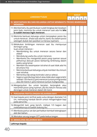 Modul Pendidikan Jarak Jauh Pendidikan Tinggi Kesehatan
40
LANGKAH/TUGAS
KASUS
1 2 3 4 5
IV.	MENYIAPKAN IBU DAN KELUARGA UNTUK MEMBANTU PROSES BIMBINGAN
MENERAN
11.	Memberitahu ibu pembukaan sudah lengkap dan keadaan
janin baik, meminta ibu untuk meneran saat ada his bila
ia sudah merasa ingin meneran.
12.	Meminta bantuan keluarga untuk menyiapkan posisi ibu
untuk meneran. (Pada saat ada his, bantu ibu dalam posisi
setengah duduk dan pastikan ia merasa nyaman).
13.	Melakukan bimbingan meneran saat ibu mempunyai
dorongan yang
kuat untuk meneran :
•	 Membimbing ibu untuk meneran secara benar dan
efektif
•	 Mendukung usaha ibu untuk meneran.
•	 Membantu ibu mengambil posisi yang nyaman sesuai
pilihannya (kecuali posisi berbaring terlentang dalam
waktu yang lama)
•	 Memberi ibu kesempatan istirahat di saat tidak ada his
(di antara his)
•	 Meminta bantuan keluarga untyuk memberi ibu minum
saat istirahat
•	 Memeriksa DJJ setiap kontraksi uterus selesai.
•	 Segera rujuk jika bayi belum atau tidak akan segera lahir
setelah 120 menit (2 jam) meneran (untuk primigravida)
atau 60 menit (1 jam) meneran (untuk multigravida).
14.	Menganjurkan ibu untuk berjalan, berjongkok atau
menambil posisi yang nyaman, jika ibu belum merasa ada
dorongan untuk meneran dalam 60 menit
V.	 PERSIAPAN PERTOLONGAN KELAHIRAN BAYI
15.	Saat kepala janin terlihat pada vulva dengan diameter 5-6
cm, memasang handuk bersih untuk mengeringkan bayi
pada perut ibu
16.	Mengambil kain yang bersih, melipat 1/3 bagian dan
meletakkannya di bawah bokong ibu.
17.	Membuka partus set dan perhatikan kembali kelengkapan
alat dan bahan.
18.	Memakai sarung tangan DTT pada kedua tangan.
VI.	MENOLONG KELAHIRAN BAYI
Lahirnya kepala
 