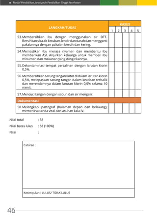 Modul Pendidikan Jarak Jauh Pendidikan Tinggi Kesehatan
46
LANGKAH/TUGAS
KASUS
1 2 3 4 5
53.	Membersihkan ibu dengan menggunakan air DTT.
Bersihkansisaairketuban,lendirdandarahdanmengganti
pakaiannya dengan pakaian bersih dan kering.
54.	Memastikan ibu merasa nyaman dan membantu ibu
memberikan ASI. Anjurkan keluarga untuk memberi ibu
minuman dan makanan yang diinginkannya.
55.	Dekontaminasi tempat persalinan dengan larutan klorin
0,5%.
56.	Membersihkan sarung tangan kotor di dalam larutan klorin
0,5%, melepaskan sarung tangan dalam keadaan terbalik
dan merendamnya dalam larutan klorin 0,5% selama 10
menit.
57.	Mencuci tangan dengan sabun dan air mengalir.
Dokumentasi
58.	Melengkapi partograf (halaman depan dan belakang),
memeriksa tanda vital dan asuhan kala IV.
Nilai total 		 : 58
Nilai batas lulus	 : 58 (100%)
Nilai 			:
Catatan :
Kesimpulan : LULUS/ TIDAK LULUS
 