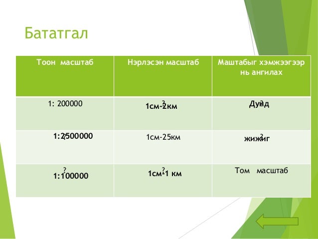 Газарзүйн зургийн масштаб
