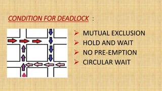 CONDITION FOR DEADLOCK :
 MUTUAL EXCLUSION
 HOLD AND WAIT
 NO PRE-EMPTION
 CIRCULAR WAIT
 