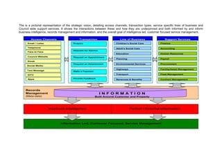 The is a pictorial representation of the strategic vision, detailing access channels, transaction types, service specific lines of business and
Council wide support services. It shows the interactions between these and how they are underpinned and both informed by and inform
business intelligence, records management and information, and the overall goal of intelligence led, customer focused service management.
Enquiry
Request an Assessment
Provide Feedback
Request an Appointment
Request for Service
Children’s Social Care
Education
Adult’s Social Care
Revenues & Benefits
Transport
Highways
Environmental Services
Planning
Finance
Human Resources
Accounting
Contract Management
Fleet Management
Facility/Asset Management
Procurement
Payroll
Business Intelligence
Records
Management
(Meta-data)
Access Channels Transaction Line of Business Support Services
Partner / External Information
Information Led, Customer Focused, Service Management
Make a Payment
Email / Letter
Telephone
Face to Face
Council Website
Kiosk
Text Message
DiTV
I N F O R M A T I O N
Built Around Customer and Property
Social Media
Apps
 