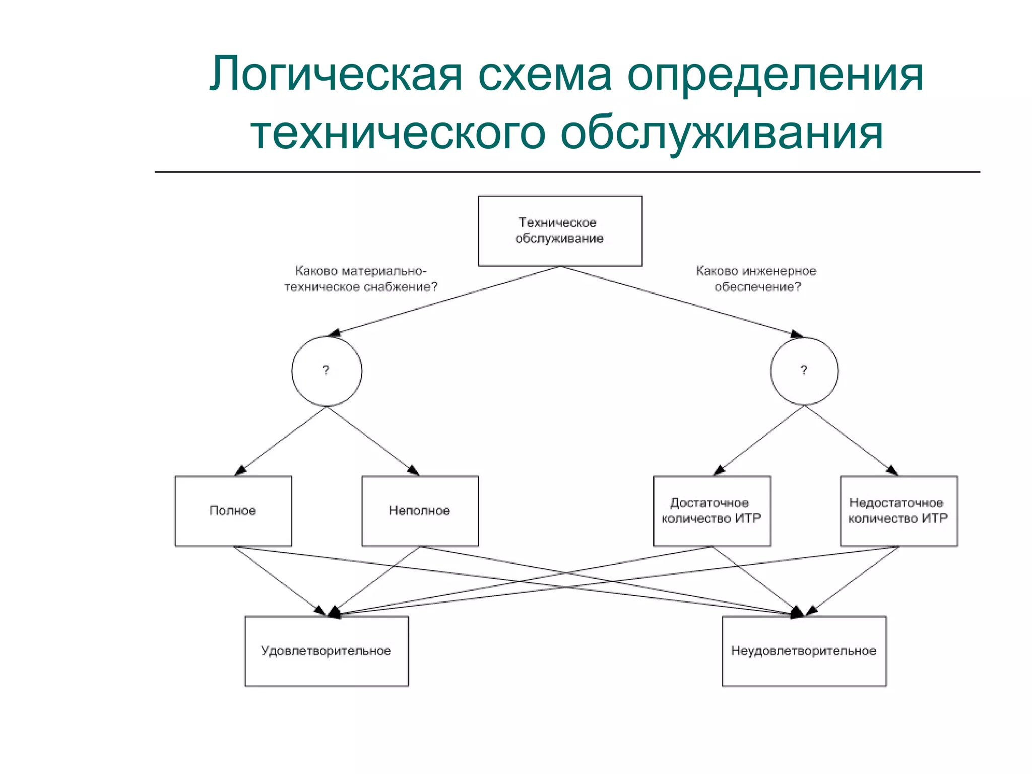 Логическая схема определения
технического обслуживания
 