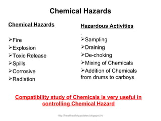Chemical Hazards
Chemical Hazards
Fire
Explosion
Toxic Release
Spills
Corrosive
Radiation
Hazardous Activities
Sampling
Draining
De-choking
Mixing of Chemicals
Addition of Chemicals
from drums to carboys
Compatibility study of Chemicals is very useful in
controlling Chemical Hazard
http://healthsafetyupdates.blogspot.in/
 
