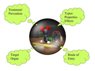 Types:
Properties
Effects
Route of
Entry
Target
Organ
Treatment/
Prevention
 