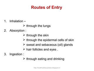 Routes of Entry
1. Inhalation –
 through the lungs
2. Absorption :
 through the skin
 through the epidermal cells of skin
 sweat and sebaceous (oil) glands
 hair follicles and eyes .
3. Ingestion :
 through eating and drinking
http://healthsafetyupdates.blogspot.in/
 