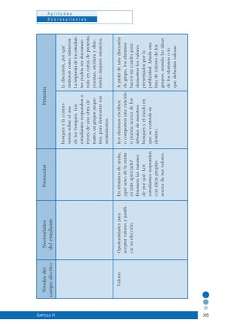 305
A p t i t u d e s
S o b r e s a l i e n t e s
Capítulo VI
	Nivelesdel	Necesidades	Preescolar	Primaria
	campoafectivo	delestudiante
				
				bosquesylacontro-	ladiscusión,porqué
				versiasobreeluso	sintieroncomosintieron.
				delosbosques.Los	Larespuestadelosestudian-
				estudiantesrespondena	tespodríaserdocumen-
				travésdeunaobrade	tadaencartasdeprotesta,
				teatro,engrupospeque-	poemas,etcéteraydise-
				ños,parademostrarsus	ñandomejoresanuncios.
				sentimientos.	
	Valorar	Oportunidadespara	Entérminosdearaña,	Losalumnosescriben	Apartirdeunadiscusión
		aceptarvaloresyjustifi-	¿quésexodelaaraña	ocomponenunacanción	degrupo,losalumnos
		carsuelección.	esmásapreciado?	opoemaacercadelos	hacenuncuadropara
			Enumeralasrazones	árbolesdenuestros	demostrarlosvalores
			deporqué.Los	bosquesyelmodoen	presentadosporla
			estudiantesresponden	quesecontrolasu	publicidad.Añadauna
			conideaspropias	destino.	listadevaloresdelos
			acercadesusvalores.		grupos,usandolasideas
					delosalumnosolo
					quedeberíanvalorar.
 
