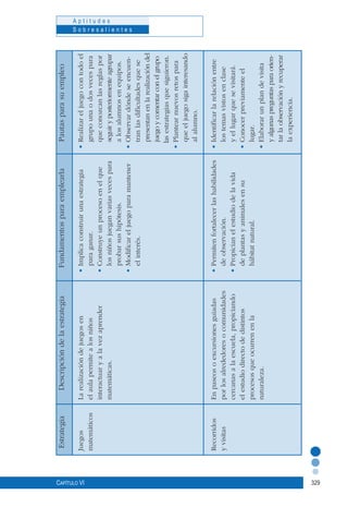 329
A p t i t u d e s
S o b r e s a l i e n t e s
Capítulo VI
EstrategiaDescripcióndelaestrategiaFundamentosparaemplearla	Pautasparasuempleo
Juegos	Larealizacióndejuegosen	•Implicaconstruirunaestrategia	•Realizareljuegocontodoel
matemáticos	elaulapermitealosniños	paraganar.	grupounaodosvecespara
		interactuaryalavezaprender	•Construyeunprocesoenelque	queconozcanlasreglaspor
		matemáticas.	losniñosjueganvariasvecespara	seguiryposteriormenteagrupar
			probarsushipótesis.	alosalumnosenequipos.
			•Modificareljuegoparamantener	•Observardóndeseencuen-
			elinterés.	tranlasdificultadesquese
				presentanenlarealizacióndel	
				juegoycomentarconelgrupo	
				lasestrategiasquesiguieron.
				•Plantearnuevosretospara
				queeljuegosigainteresando
				alalumno.
Recorridos	Enpaseosoexcursionesguiadas	•Permitenfortalecerlashabilidades	•Identificarlarelaciónentre
yvisitas	porlosalrededoresocomunidades	deobservación.	lostemasvistosenclase
		cercanasalaescuela,propiciando	•Propicianelestudiodelavida	yellugarquesevisitará.
		elestudiodirectodedistintos	deplantasyanimalesensu	•Conocerpreviamenteel
		procesosqueocurrenenla	hábitatnatural.	lugar.
		naturaleza.		•Elaborarunplandevisita
				yalgunaspreguntasparaorien-		
				tarlaobservaciónyrecuperar
				laexperiencia.
 