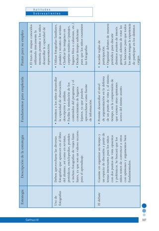 337
A p t i t u d e s
S o b r e s a l i e n t e s
Capítulo VI
EstrategiaDescripcióndelaestrategia	Fundamentosparaemplearla	Pautasparasuempleo
				
				•Eltrazodemapasconocidos
				utilizandoúnicamentela
				memoriapermitealosniños
				desarrollarlacapacidadde
				representación.
Usode	Debenaprovecharselasdiversas	•Permitenalosniñosdesarrollar	•Utilizarfotografíasfamiliares,
fotografías	fotografíasqueaparecenenellibro	lacapacidaddeobservación,	postalesyrecortesderevistas.
		delalumno,asícomoenrevistas,	descripciónyanálisis.	•Clasificarlasimágenesen
		periódicos,enciclopedias,postales	•Facilitalasimulacióndelos	carpetastemáticas(paisajes,
		einclusofotografíasdeviajesfami-	contenidosdelprogramayel	lugaresfríosocalurosas,etc.)
		liares,yaquesonunvaliosorecurso	conocimientodelugares	•Dedicartiemposuficiente
		paraelaprendizaje.	lejanos,yaquepueden	paraquelosniñosexaminen
			aprovecharsecomofuente	lasfotografías.
			deinformación.	
			
Eldebate	Consisteenorganizaruntiempoy	•Permitedesarrollarelnivel	•Acordarreglasde
		unespaciodediscusiónapartirde	deargumentaciónenladefensa	participación.
		temasinteresantesparalosniños	deunpuntodevistay,almismo	•Organizardebatesdemanera
		condospuntosdevistaopuestos	tiempo,enlacomprensiónde	periódicaparadiscutir
		ypolémicos.Sebuscaráquelos	queexistenotrasopiniones	distintosasuntosdeinterés
		niñostratendeconvenceraotros	acercadelmismoasunto.	general,ademásderotarlas
		conopinionesyargumentosbien		lasfuncionesparaquetodos
		fundamentados.		losniñostenganlaexperiencia
				departiciparenlosdistintos
				cargos.
 