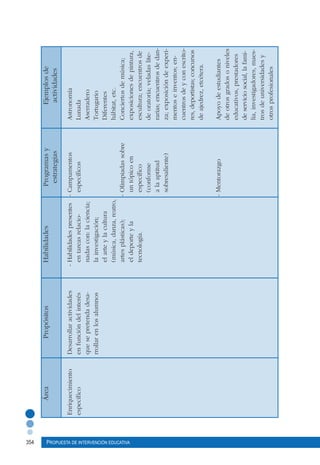 354 Propuesta de intervención educativa
Enriquecimiento	Desarrollaractividades	-Habilidadespresentes	-Campamentos	Astronomía
específico	enfuncióndelinterés	entareasrelacio-	específicos	Lunada
	quesepretendadesa-	nadascon:laciencia;		Aserradero
	rrollarenlosalumnos	lainvestigación;		Tortugario
		elarteylacultura		Diferentes
		(música,danza,reatro,		hábitat,etc.
		artesplásticas);	-Olimpiadassobre	Conciertosdemúsica;
		eldeporteyla	untópicoen	exposicionesdepintura,
		tecnología.	específico	escultura;encuentrosde
			(conforme	deoratoria;veladaslite-
			alaaptitud	rarias;encuentrosdedan-
			sobresaliente)	za;exposicióndeexperi-
				mentoseinventos;en-
				cuentrosdeyconescrito-
				res,deportistas;concursos
				deajedrez,etcétera.
							
			-Mentorazgo	Apoyodeestudiantes
				deotrosgradosoniveles
				educativos,prestadores
				deserviciosocial,lafami-
				lia,investigadores,maes-
				trosdeuniversidadesy
				otrosprofesionales
	Área	Propósitos	Habilidades	Programasy	Ejemplosde
				estrategias	actividades
 