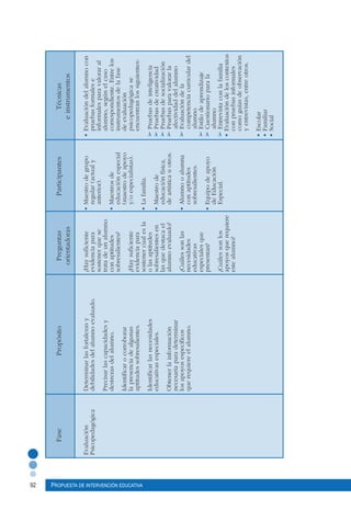 92 Propuesta de intervención educativa
	Fase	Propósito	Preguntas	Participantes	Técnicas
			orientadoras		einstrumentos
		
	Evaluación	Determinarlasfortalezasy	¿Haysuficiente	•Maestrodegrupo	•Evaluacióndelalumnocon	
	Psicopedagógica	debilidadesdelalumnoevaluado.	evidenciapara	regular(actualy		pruebasformalese
				sostenerquese	anterior).			informalesparavaloraral
		Precisarlascapacidadesy	tratadeunalumno				alumno,segúnelcaso
	destrezasdelalumno.	conaptitudes	•Maestrosde			correspondiente.Entrelos
			sobresalientes?	educaciónespecial	instrumentosdelafase
	Identificarocorroborar		(maestrodeapoyo	deevaluación
	lapresenciadealgunas	¿Haysuficiente	y/oespecialistas).	psicopedagógicase
	aptitudessobresalientes.	evidenciapara				encuentranlossiguientes:
			sostenercualesla	•Lafamilia.
	Identificarlasnecesidades	olasaptitudes				➢Pruebasdeinteligencia
	educativasespeciales.	sobresalientesen	•Maestrode			➢Pruebasdecreatividad
			lasquedestacael	educaciónfísica,		➢Pruebasdesocialización
	Obtenerlainformación	alumnoevaluado?	deartísticauotros.	➢Pruebasparavalorarla
	necesariaparadeterminar				afectividaddelalumno		
	losapoyosespecíficos	¿Cuálessonlas	•Alumnooalumna	➢Evaluacióndela
	querequiereelalumno.	necesidades	conaptitudes			competenciacurriculardel
			educativas	sobresalientes.			alumno			
				especialesque				➢Estilodeaprendizaje
			presentan?	•Equipodeapoyo	➢Cuestionarioparala		
					deEducación			alumno
			¿Cuálessonlos	Especial.			➢Entrevistaconlafamilia		
				apoyosquerequiere				•Evaluacióndeloscontextos
			estealumno?				conpruebasinformales
							comoguíasdeobservación
							yentrevistas,entreotros.
							
							•Escolar
							•Familiar
							•Social
 
