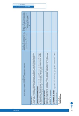 107
A p t i t u d e s
S o b r e s a l i e n t e s
Capítulo III
	Metodología	Nombredelosalumnoso	Registrodelascaracterísticas
	(Vinculadaconloscontenidoscurricularesvigentes)	alumnasquedestacanenlas	oindicadoresqueobservael
		característicasobservadas	profesordegrupoencada		
			alumnoconposible
			aptitudcreativa
Motivación:
Previamenteelmaestrosolicitaráobjetosqueproduzcanenergía,fotografías,ilustra-
ciones,librosoenciclopediasacercadelasfuentesdeenergíadeusocomún.
Estímulodesencadenante:
Pregunta:¿quétegustaríasabersobrelaenergía?,¿cómopodemosclasificarlapor
suorigenyuso?,¿quépodemoshacerconlaenergía?,¿quépasaríasinohubiera
energía?Anexarlaspreguntasquelosalumnospropongan.
Promocióndeideas:
Apartirdelaspreguntasiniciales,realizarunaclasificaciónporcategorías.
Porequiposrescatanlasrespuestasalaspreguntas,respetandolasideasdecada
compañero.
Registrarlasrespuestas.
	
Evaluacióndeideas:
Reconocimientodelasrespuestasmáscreativasyqueaporteninformaciónsobre
eltemapropuesto.	
Resultados:
Observaciones:
 