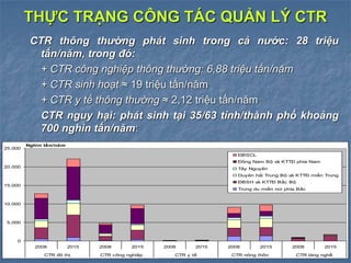 THỰC TRẠNG CÔNG TÁC QUẢN LÝ CTR
CTR thông thường phát sinh trong cả nước: 28 triệu
tấn/năm, trong đó:
+ CTR công nghiệp thông thường: 6,88 triệu tấn/năm
+ CTR sinh hoạt ≈ 19 triệu tấn/năm
+ CTR y tế thông thường ≈ 2,12 triệu tấn/năm
CTR nguy hại: phát sinh tại 35/63 tỉnh/thành phố khoảng
700 nghìn tấn/năm:
0
5.000
10.000
15.000
20.000
25.000
2008 2015 2008 2015 2008 2015 2008 2015 2008 2015
CTR đô thị CTR công nghiệp CTR y tế CTR nông thôn CTR làng nghề
Nghìn tấn/năm
ĐBSCL
Đông Nam Bộ và KTTĐ phía Nam
Tây Nguyên
Duyên hải Trung Bộ và KTTĐ miền Trung
ĐBSH và KTTĐ Bắc Bộ
Trung du miền núi phía Bắc
 