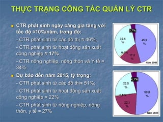 THỰC TRẠNG CÔNG TÁC QUẢN LÝ CTR
 CTR phát sinh ngày càng gia tăng với
tốc độ ≈10%/năm, trong đó:
- CTR phát sinh từ các đô thị ≈ 46%;
- CTR phát sinh từ hoạt động sản xuất
công nghiệp ≈ 17%
- CTR nông nghiệp, nông thôn và Y tế ≈
34%
 Dự báo đến năm 2015, tỷ trọng:
- CTR phát sinh từ các đô thị≈ 51%;
- CTR phát sinh từ hoạt động sản xuất
công nghiệp ≈ 22%
- CTR phát sinh từ nông nghiệp, nông
thôn, y tế ≈ 27%
 