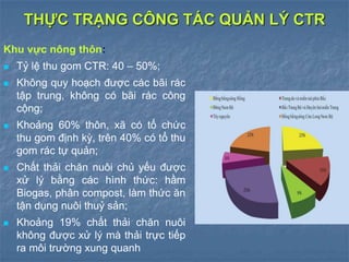 Khu vực nông thôn:
 Tỷ lệ thu gom CTR: 40 – 50%;
 Không quy hoạch được các bãi rác
tập trung, không có bãi rác công
cộng;
 Khoảng 60% thôn, xã có tổ chức
thu gom định kỳ, trên 40% có tổ thu
gom rác tự quản;
 Chất thải chăn nuôi chủ yếu được
xử lý bằng các hình thức: hầm
Biogas, phân compost, làm thức ăn
tận dụng nuôi thuỷ sản;
 Khoảng 19% chất thải chăn nuôi
không được xử lý mà thải trực tiếp
ra môi trường xung quanh
THỰC TRẠNG CÔNG TÁC QUẢN LÝ CTR
 